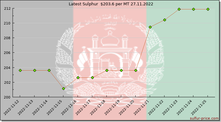 Price on sulfur in Afghanistan today 27.11.2022