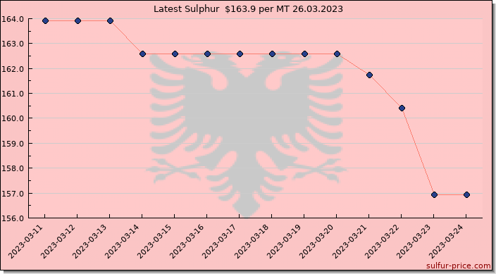 Price on sulfur in Albania today 26.03.2023