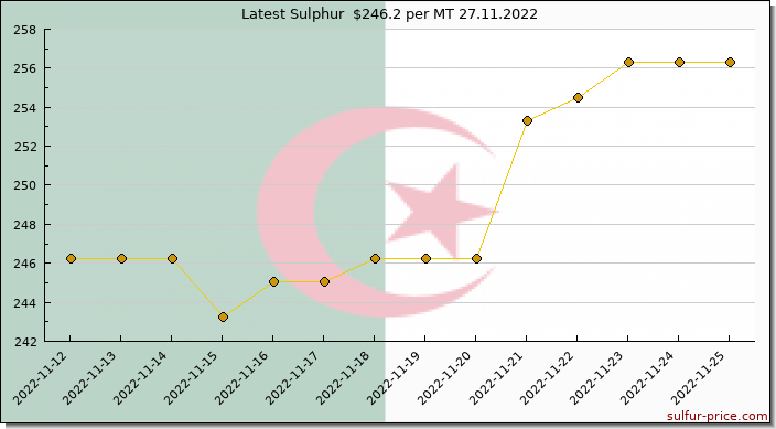 Price on sulfur in Algeria today 27.11.2022