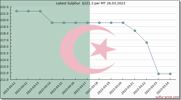Price on sulfur in Algeria today 26.03.2023