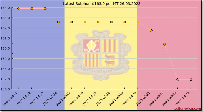 Price on sulfur in Andorra today 26.03.2023