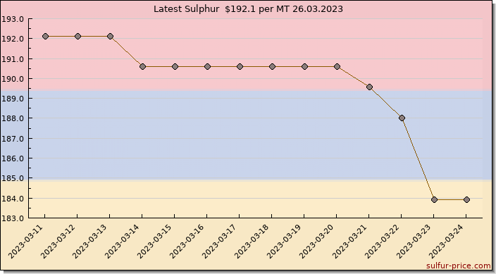 Price on sulfur in Armenia today 26.03.2023