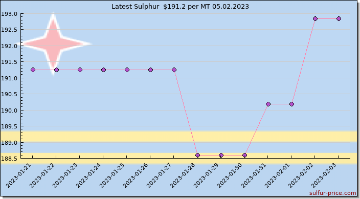 Price on sulfur in Aruba today 05.02.2023