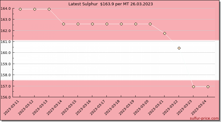 Price on sulfur in Austria today 26.03.2023