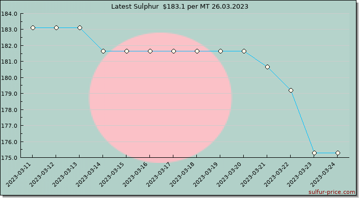Price on sulfur in Bangladesh today 26.03.2023