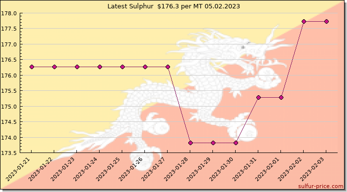 Price on sulfur in Bhutan today 05.02.2023