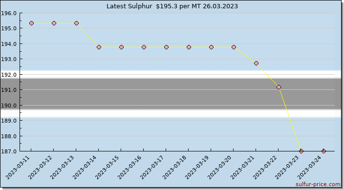 Price on sulfur in Botswana today 26.03.2023