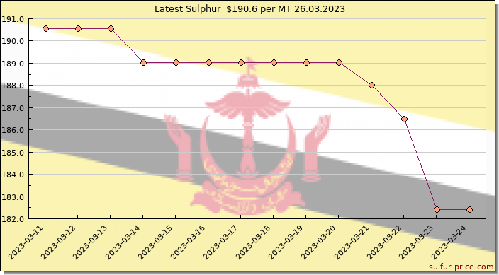 Price on sulfur in Brunei today 26.03.2023