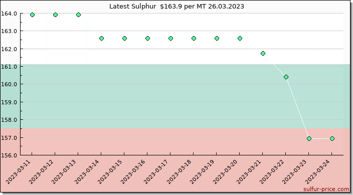 Price on sulfur in Bulgaria today 26.03.2023