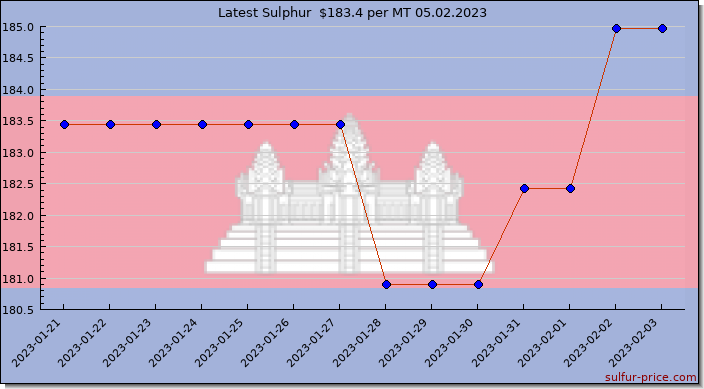 Price on sulfur in Cambodia today 05.02.2023