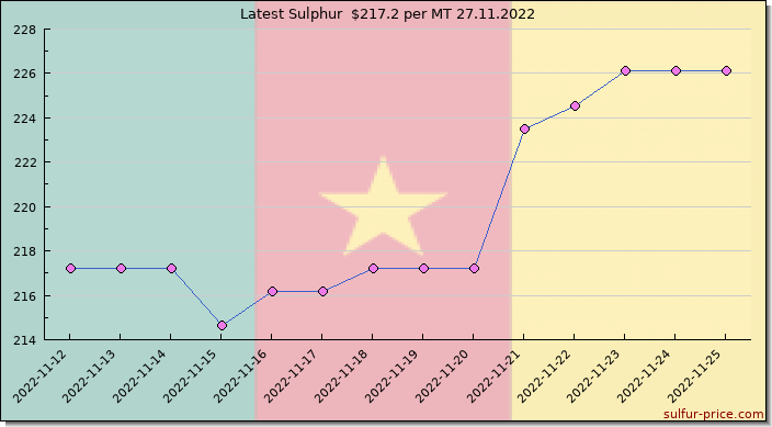 Price on sulfur in Cameroon today 27.11.2022