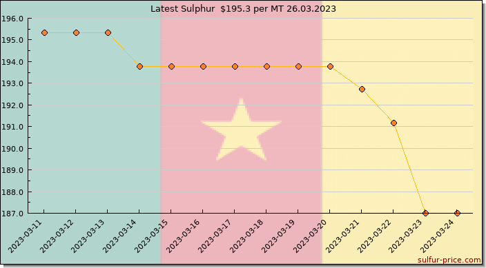 Price on sulfur in Cameroon today 26.03.2023