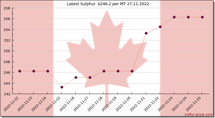 Price on sulfur in Canada today 27.11.2022