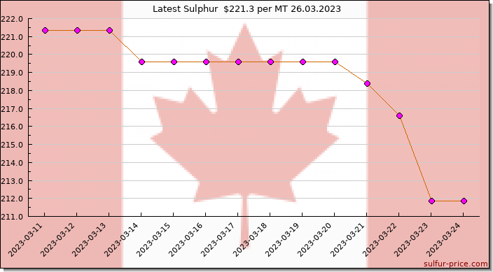 Price on sulfur in Canada today 26.03.2023