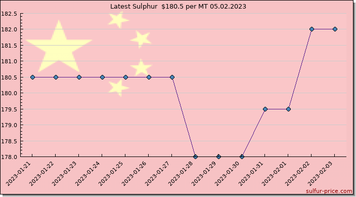 Price on sulfur in China today 05.02.2023