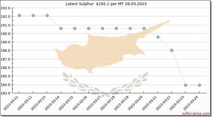 Price on sulfur in Cyprus today 26.03.2023