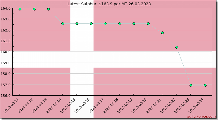 Price on sulfur in Denmark today 26.03.2023