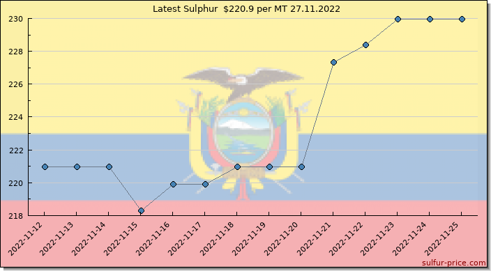 Price on sulfur in Ecuador today 27.11.2022