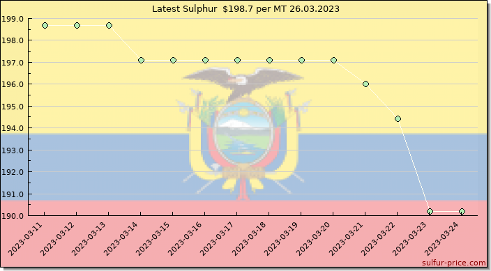 Price on sulfur in Ecuador today 26.03.2023
