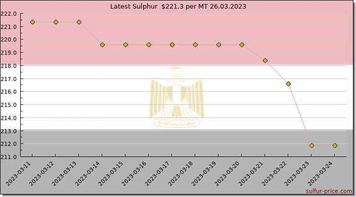 Price on sulfur in Egypt today 26.03.2023