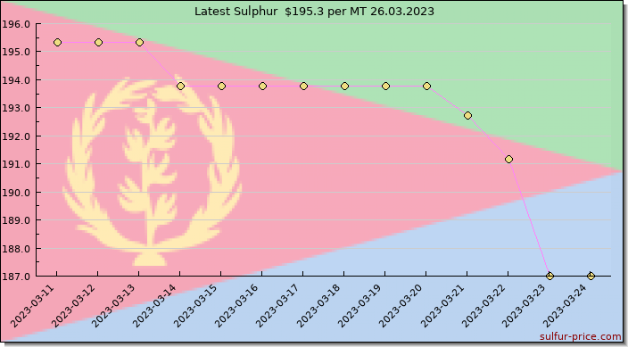 Price on sulfur in Eritrea today 26.03.2023
