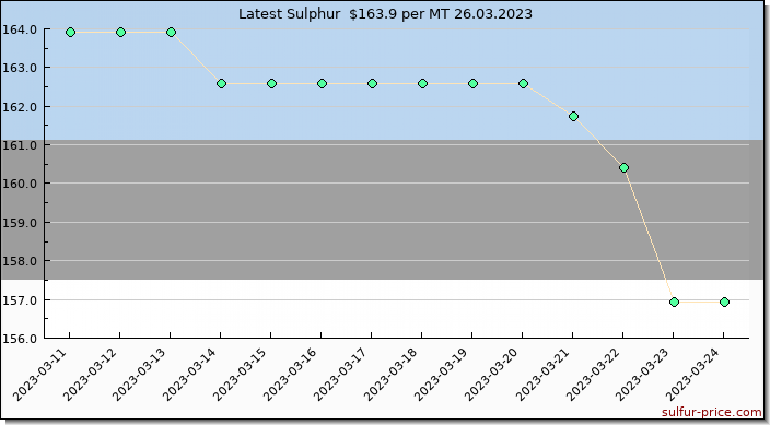 Price on sulfur in Estonia today 26.03.2023