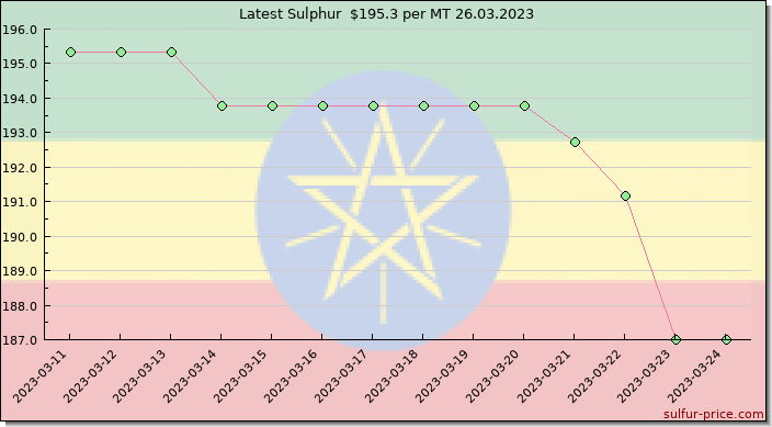 Price on sulfur in Ethiopia today 26.03.2023