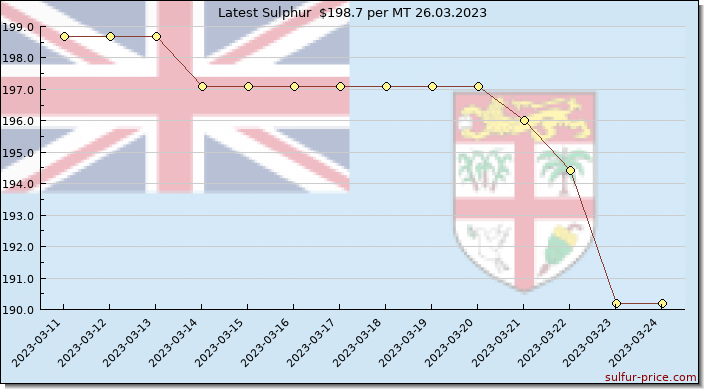 Price on sulfur in Fiji today 26.03.2023