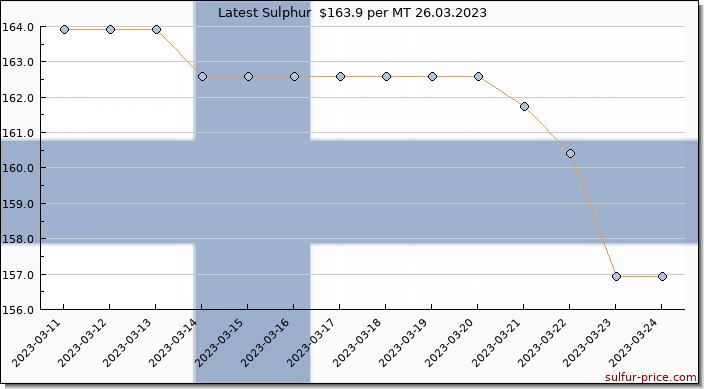 Price on sulfur in Finland today 26.03.2023