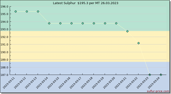 Price on sulfur in Gabon today 26.03.2023