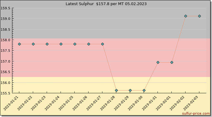 Price on sulfur in Germany today 05.02.2023