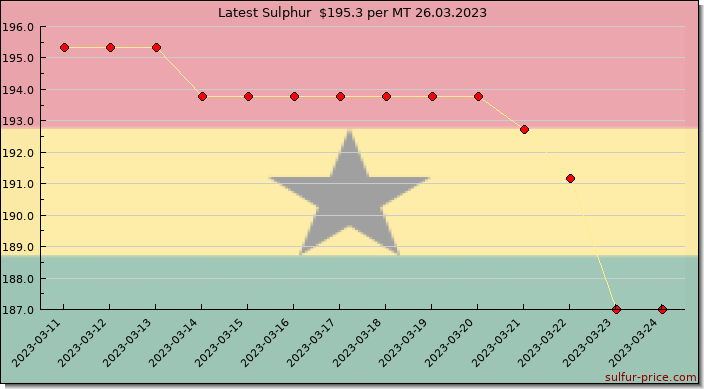 Price on sulfur in Ghana today 26.03.2023