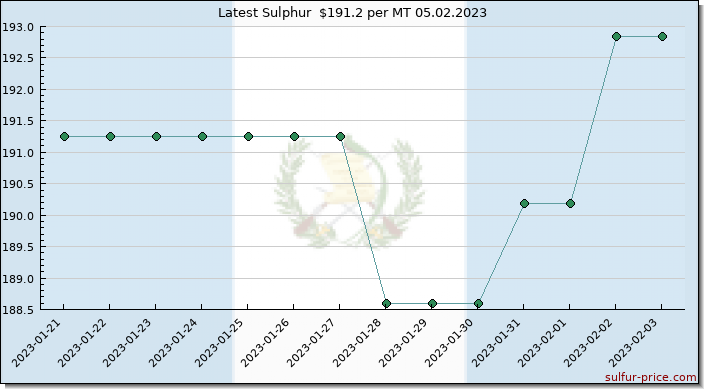Price on sulfur in Guatemala today 05.02.2023