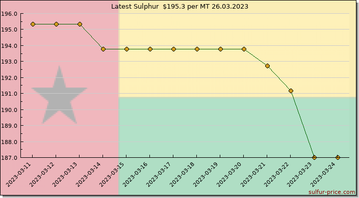 Price on sulfur in Guinea-Bissau today 26.03.2023