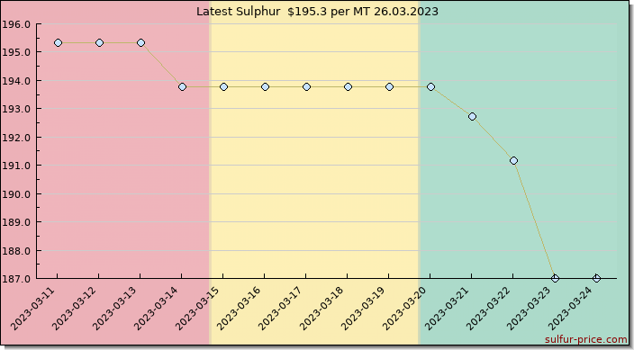 Price on sulfur in Guinea today 26.03.2023