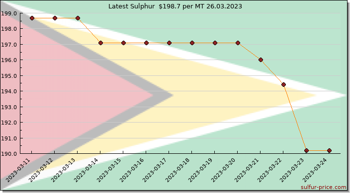 Price on sulfur in Guyana today 26.03.2023