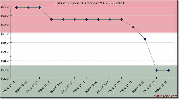 Price on sulfur in Hungary today 26.03.2023
