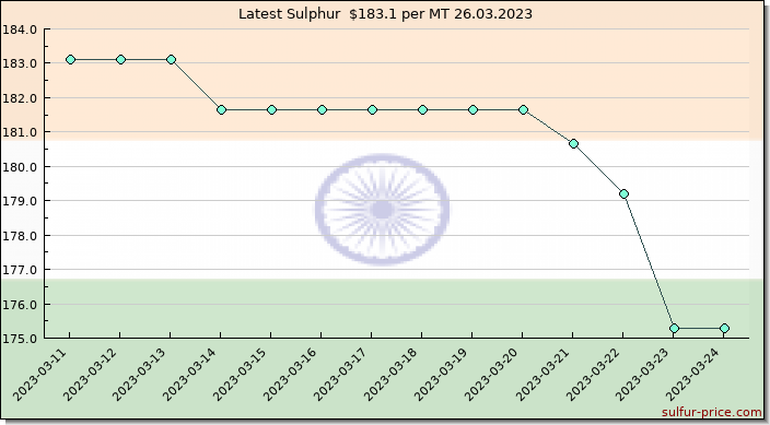 Price on sulfur in India today 26.03.2023