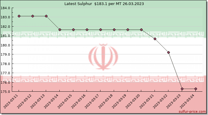 Price on sulfur in Iran today 26.03.2023