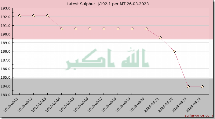 Price on sulfur in Iraq today 26.03.2023