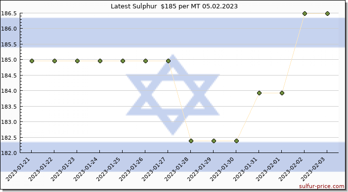 Price on sulfur in Israel today 05.02.2023