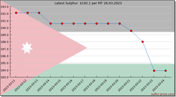 Price on sulfur in Jordan today 26.03.2023