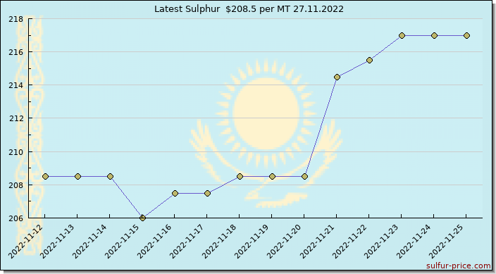 Price on sulfur in Kazakhstan today 27.11.2022