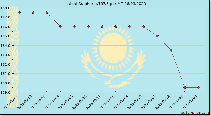Price on sulfur in Kazakhstan today 26.03.2023