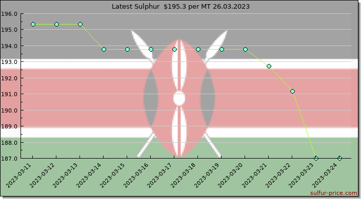 Price on sulfur in Kenya today 26.03.2023