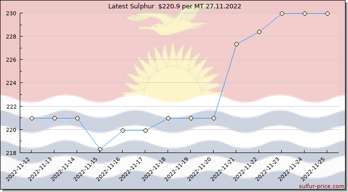 Price on sulfur in Kiribati today 27.11.2022