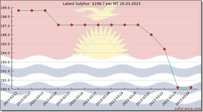 Price on sulfur in Kiribati today 26.03.2023