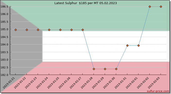 Price on sulfur in Kuwait today 05.02.2023