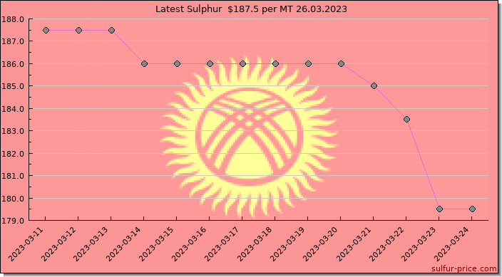 Price on sulfur in Kyrgyzstan today 26.03.2023