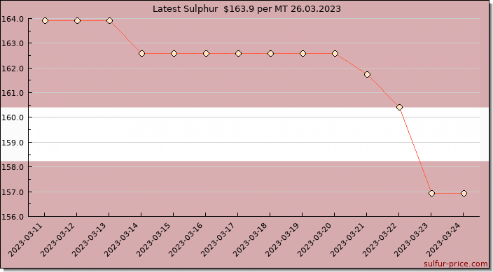 Price on sulfur in Latvia today 26.03.2023